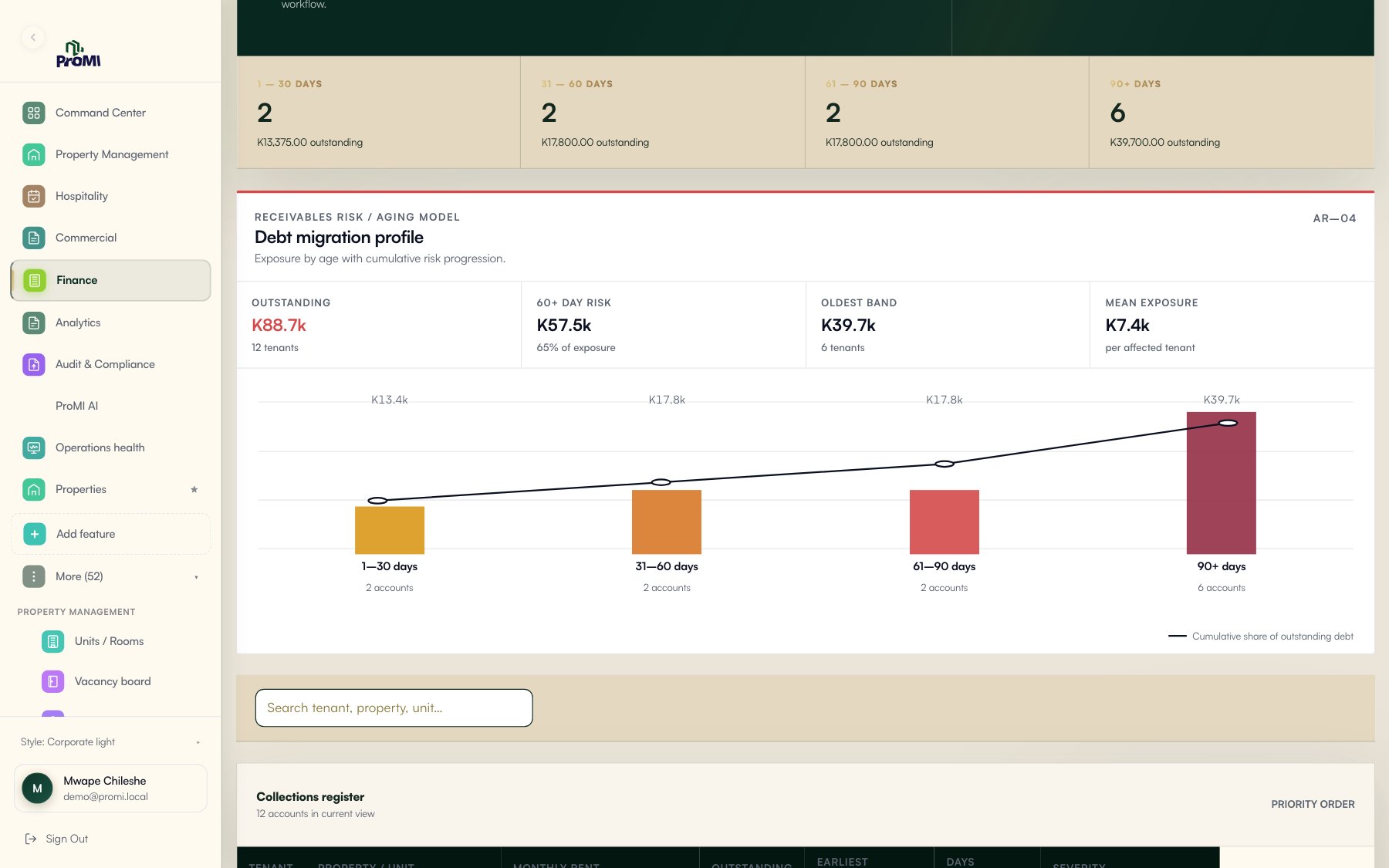 ProMI arrears ledger with balances aged 1-30, 31-60, 61-90 and 90+ days
